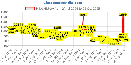 ajio.com u.s. polo assn. Boys Joggers with Placement Logo u.s. polo assn. Price History Graph from 27 Jul 2024 to 22 Oct 2025