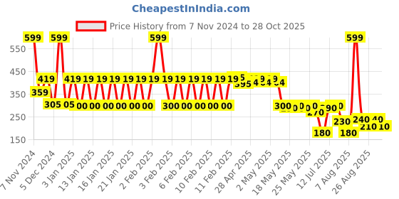 ajio.com kb team spirit Boys Joggers with Placement Logo kb team spirit Price History Graph from 7 Nov 2024 to 28 Oct 2025