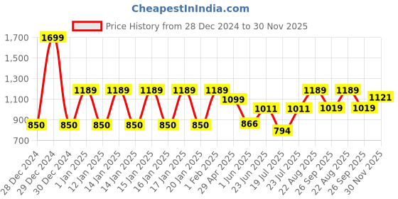ajio.com ed-a-mamma Boys Joggers with Placement Print ed-a-mamma Price History Graph from 28 Dec 2024 to 30 Nov 2025