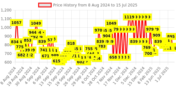 ajio.com u.s. polo assn. Boys Joggers with Side-Taping u.s. polo assn. Price History Graph from 8 Aug 2024 to 15 Jul 2025