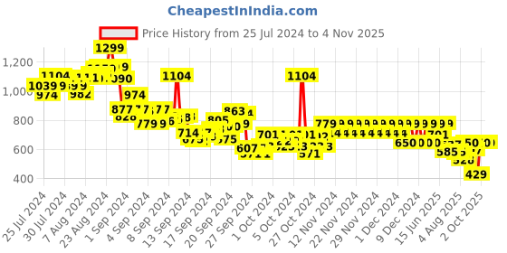 ajio.com pepe jeans Boys Jude SS IP Printed Oversized Fit Round-Neck T-Shirt pepe jeans Price History Graph from 25 Jul 2024 to 2 Nov 2025
