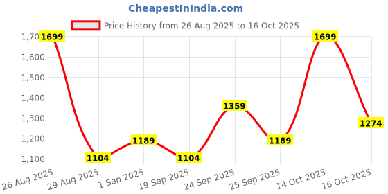 ajio.com mothercare Boys Junglemania Mid-Rise Shorts mothercare Price History Graph from 26 Aug 2025 to 16 Oct 2025