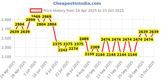 ajio.com adidas kids Boys K DY SW CL Printed Backpack adidas kids Price History Graph from 24 Apr 2025 to 15 Oct 2025