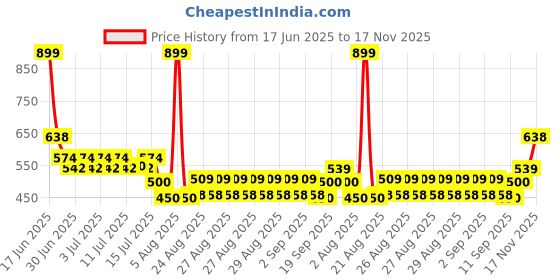 ajio.com yb dnmx Boys KD 14 Lightly Washed Slim Fit Jeans yb dnmx Price History Graph from 17 Jun 2025 to 17 Nov 2025