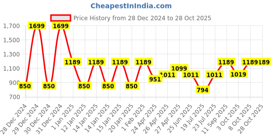 ajio.com ed-a-mamma Boys Knit Cargo Joggers ed-a-mamma Price History Graph from 28 Dec 2024 to 28 Oct 2025