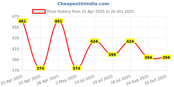 ajio.com max Boys Knit Cargo Shorts max Price History Graph from 25 Apr 2025 to 19 Oct 2025