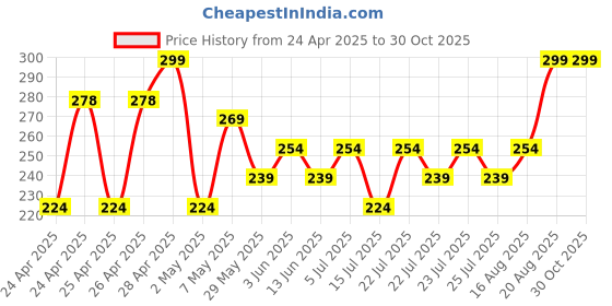 ajio.com max Boys Knit Joggers max Price History Graph from 24 Apr 2025 to 30 Oct 2025