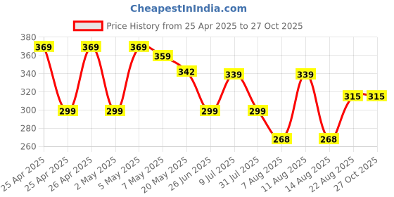 ajio.com max Boys Knit Joggers max Price History Graph from 25 Apr 2025 to 26 Oct 2025