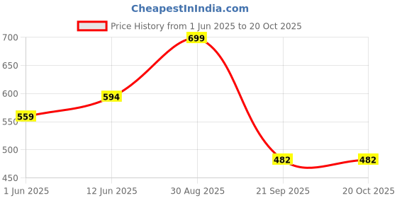 ajio.com max Boys Knit Oversized Resort Shirt max Price History Graph from 1 Jun 2025 to 20 Oct 2025