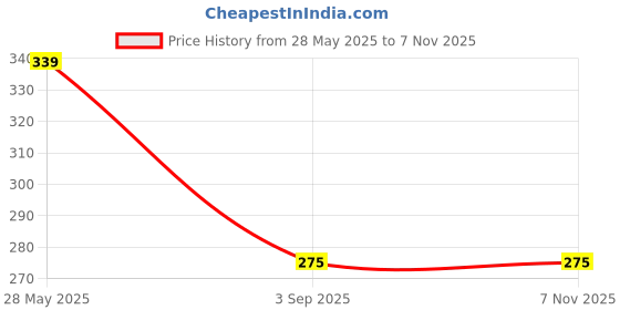 ajio.com max Boys Knit Printed Romper max Price History Graph from 28 May 2025 to 6 Nov 2025