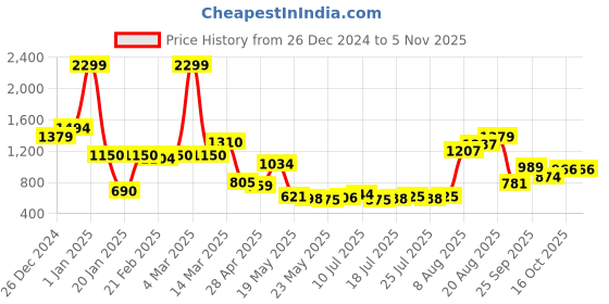 ajio.com united colors of benetton Boys Knit Regular Fit Pullover united colors of benetton Price History Graph from 26 Dec 2024 to 3 Nov 2025