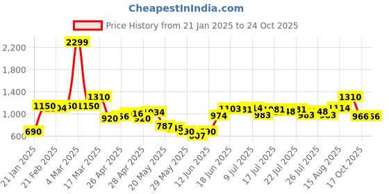 ajio.com united colors of benetton Boys Knit Regular Fit Pullover united colors of benetton Price History Graph from 21 Jan 2025 to 24 Oct 2025