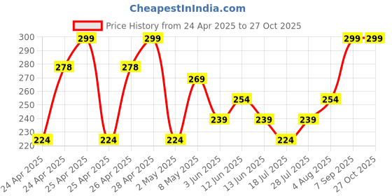 ajio.com max Boys Knit Shorts max Price History Graph from 24 Apr 2025 to 26 Oct 2025