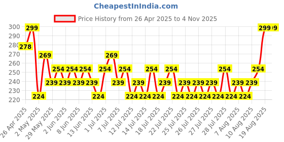 ajio.com max Boys Knit Shorts max Price History Graph from 26 Apr 2025 to 2 Nov 2025
