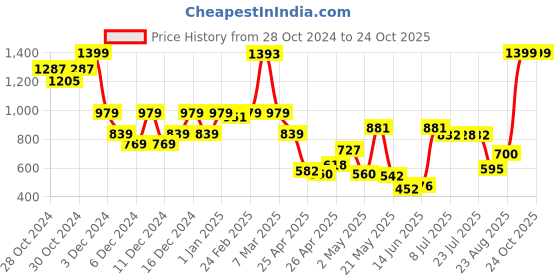 ajio.com u.s. polo assn. Boys Knit Shorts with Logo Embroidery u.s. polo assn. Price History Graph from 28 Oct 2024 to 22 Oct 2025
