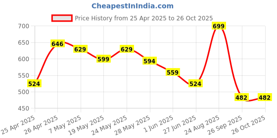 ajio.com max Boys Knit Striped Resort Shirt max Price History Graph from 25 Apr 2025 to 26 Oct 2025