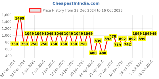 ajio.com ed-a-mamma Boys Knitted Jogger ed-a-mamma Price History Graph from 28 Dec 2024 to 16 Oct 2025