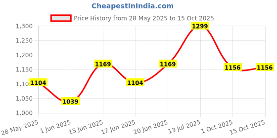 ajio.com liberty Boys Knitted Running Shoes with Lace Fastening liberty Price History Graph from 28 May 2025 to 13 Oct 2025