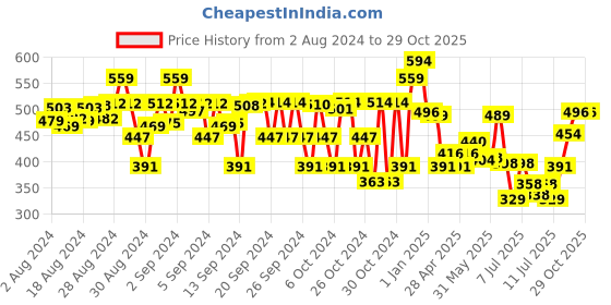 ajio.com kats Boys Knitted Slip-On Shoes kats Price History Graph from 2 Aug 2024 to 29 Oct 2025