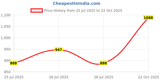 ajio.com cherry crumble by nitt hyman Boys Knitted Sweater with High Neck cherry crumble by nitt hyman Price History Graph from 25 Jul 2025 to 22 Oct 2025