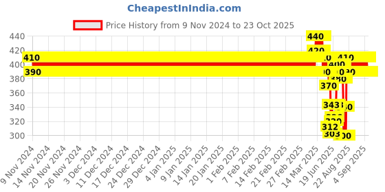 ajio.com new gen Boys Kurta Dhoti Set new gen Price History Graph from 9 Nov 2024 to 22 Oct 2025