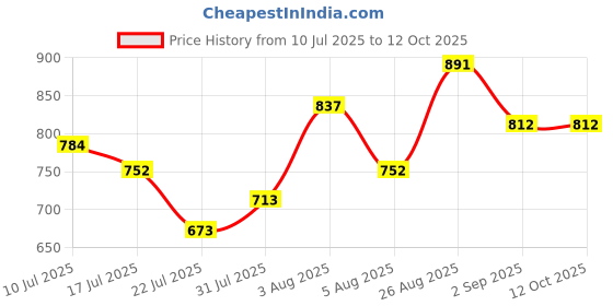 ajio.com pixie n prince Boys Kurta Dhoti Set pixie n prince Price History Graph from 10 Jul 2025 to 12 Oct 2025