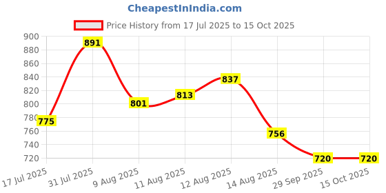 ajio.com aj dezines Boys Kurta Dhoti Set aj dezines Price History Graph from 17 Jul 2025 to 15 Oct 2025