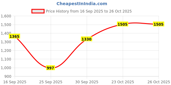 ajio.com aj dezines Boys Kurta Dhoti Set aj dezines Price History Graph from 16 Sep 2025 to 26 Oct 2025