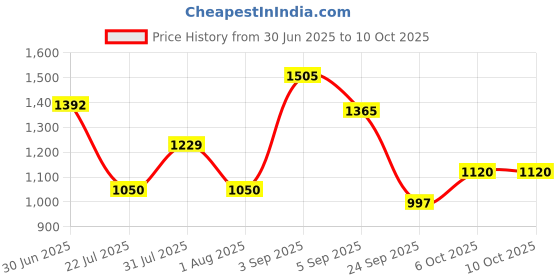 ajio.com aj dezines Boys Kurta Dhoti Set with Nehru Jacket aj dezines Price History Graph from 30 Jun 2025 to 9 Oct 2025