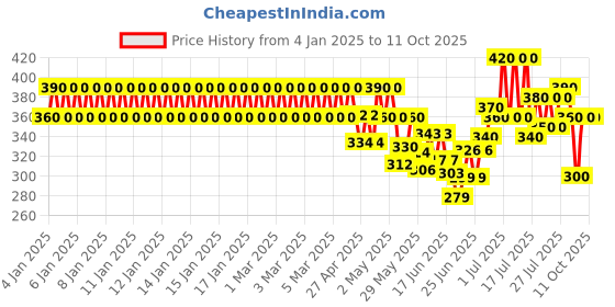 ajio.com new gen Boys Kurta Pyjama Set new gen Price History Graph from 4 Jan 2025 to 10 Oct 2025