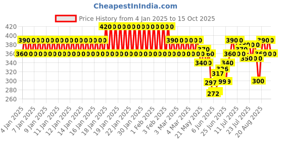 ajio.com new gen Boys Kurta Pyjama Set new gen Price History Graph from 4 Jan 2025 to 15 Oct 2025