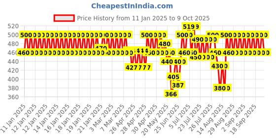 ajio.com new gen Boys Kurta Pyjama Set new gen Price History Graph from 11 Jan 2025 to 9 Oct 2025