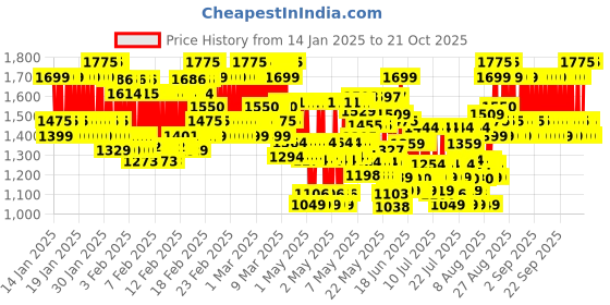 ajio.com little collars Boys Kurta Pyjama Set little collars Price History Graph from 14 Jan 2025 to 19 Oct 2025