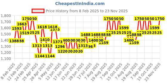 ajio.com little collars Boys Kurta Pyjama Set little collars Price History Graph from 8 Feb 2025 to 23 Nov 2025