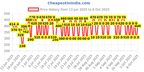 ajio.com new gen Boys Kurta Pyjama Set new gen Price History Graph from 13 Jun 2025 to 8 Oct 2025