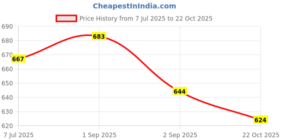 ajio.com pixie n prince Boys Kurta Pyjama Set pixie n prince Price History Graph from 7 Jul 2025 to 22 Oct 2025