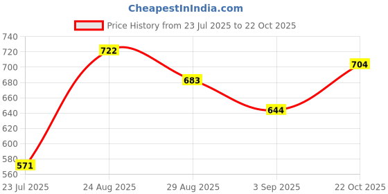 ajio.com pixie n prince Boys Kurta Pyjama Set pixie n prince Price History Graph from 23 Jul 2025 to 22 Oct 2025