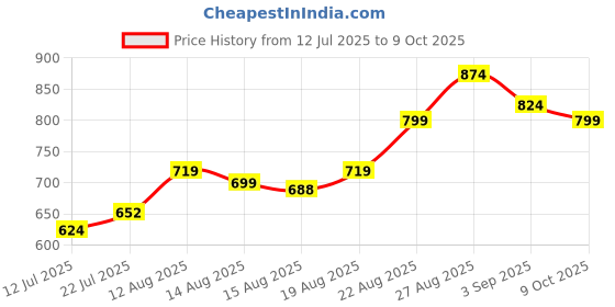 ajio.com pixie n prince Boys  Kurta Pyjama Set pixie n prince Price History Graph from 12 Jul 2025 to 9 Oct 2025