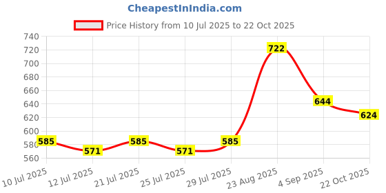 ajio.com pixie n prince Boys Kurta Pyjama Set pixie n prince Price History Graph from 10 Jul 2025 to 22 Oct 2025