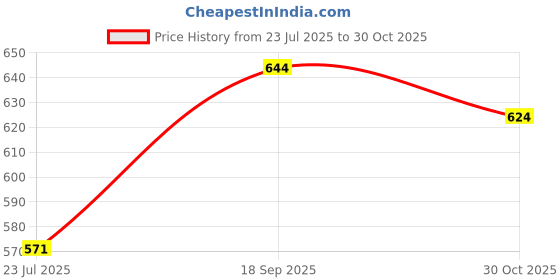 ajio.com pixie n prince Boys Kurta Pyjama Set pixie n prince Price History Graph from 23 Jul 2025 to 30 Oct 2025