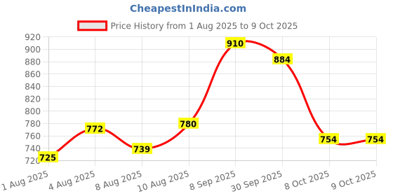 ajio.com aj dezines Boys Kurta Pyjama Set aj dezines Price History Graph from 1 Aug 2025 to 8 Oct 2025