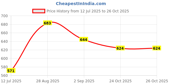 ajio.com pixie n prince Boys Kurta Pyjama Set with Flap Pockets pixie n prince Price History Graph from 12 Jul 2025 to 24 Oct 2025