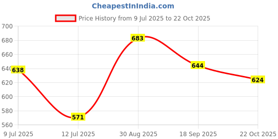 ajio.com pixie n prince Boys Kurta Pyjama Set with Flap Pockets pixie n prince Price History Graph from 9 Jul 2025 to 22 Oct 2025