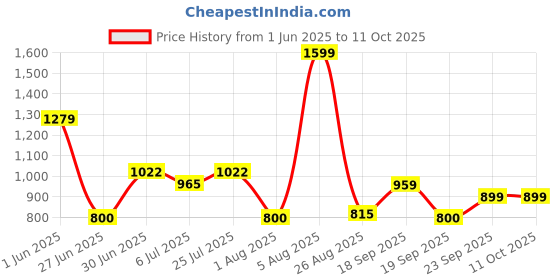 ajio.com kb team spirit Boys Kurta Pyjama Set with Printed Jacket kb team spirit Price History Graph from 1 Jun 2025 to 11 Oct 2025