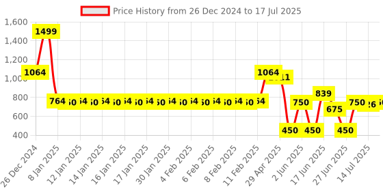 ajio.com kb team spirit Boys Kurta Pyjama Set with Printed Nehru Jacket kb team spirit Price History Graph from 26 Dec 2024 to 17 Jul 2025