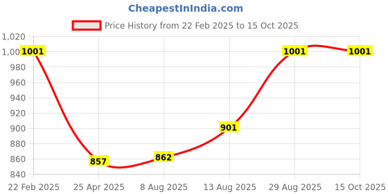 ajio.com printindia Boys Kurta Set printindia Price History Graph from 22 Feb 2025 to 15 Oct 2025