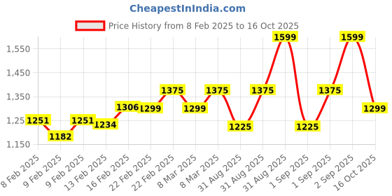 ajio.com little collars Boys Kurta Set little collars Price History Graph from 8 Feb 2025 to 16 Oct 2025