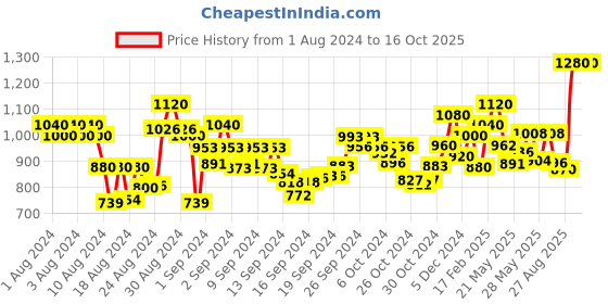 ajio.com ahhaaaa Boys Kurta with Pyjamas & Nehru Jacket ahhaaaa Price History Graph from 1 Aug 2024 to 14 Oct 2025