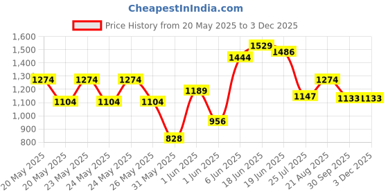 ajio.com performax Boys Lace-Up Casual Shoes performax Price History Graph from 20 May 2025 to 1 Dec 2025