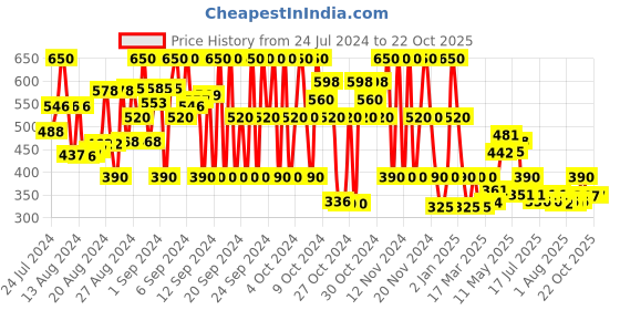 ajio.com fiery feet Boys Lace-Up Loafers fiery feet Price History Graph from 24 Jul 2024 to 21 Oct 2025